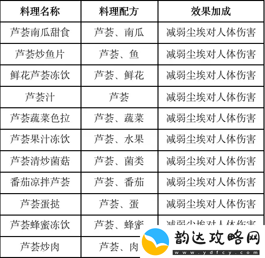 黎明觉醒食物效果高级战斗策略分享