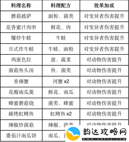 黎明觉醒食物效果高级战斗策略分享