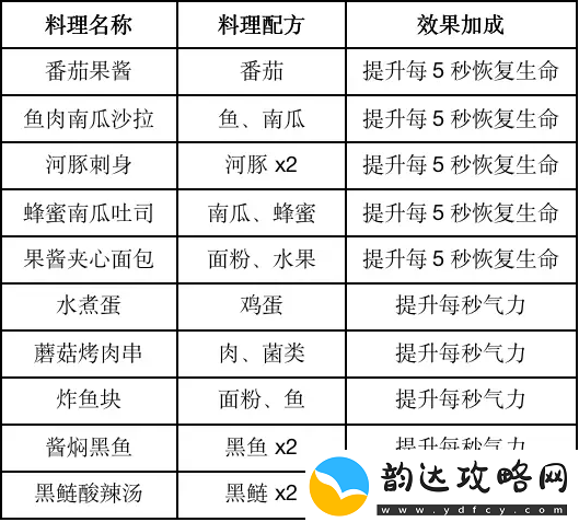 黎明觉醒食物效果高级战斗策略分享