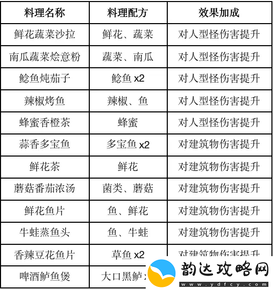 黎明觉醒食物效果高级战斗策略分享