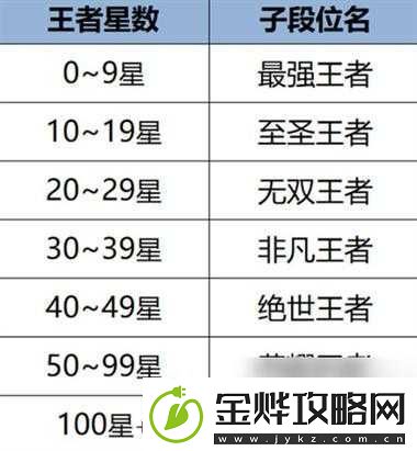 球球大作战6.4版本黄金II段位升降星规则解析