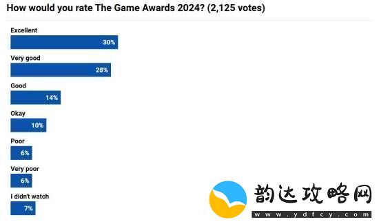 外媒调查玩家对TGA的满意度