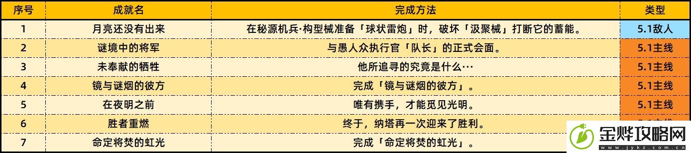 原神5.1版本新增成就一览