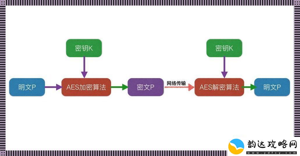 AES解密提速