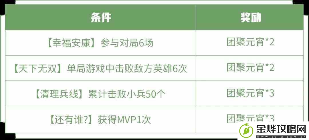 王者荣耀团聚元宵怎么快速收集