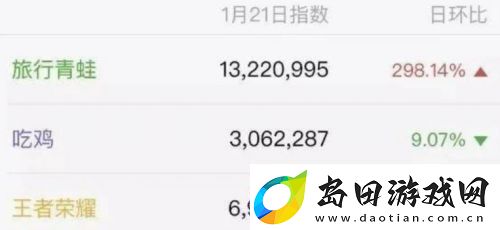 人气曾超越王者荣耀火爆出圈