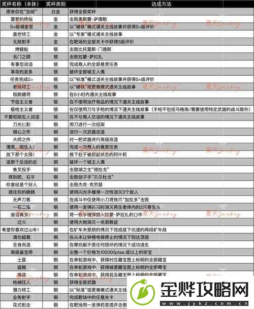 生化危机HD重置版白金奖杯攻略