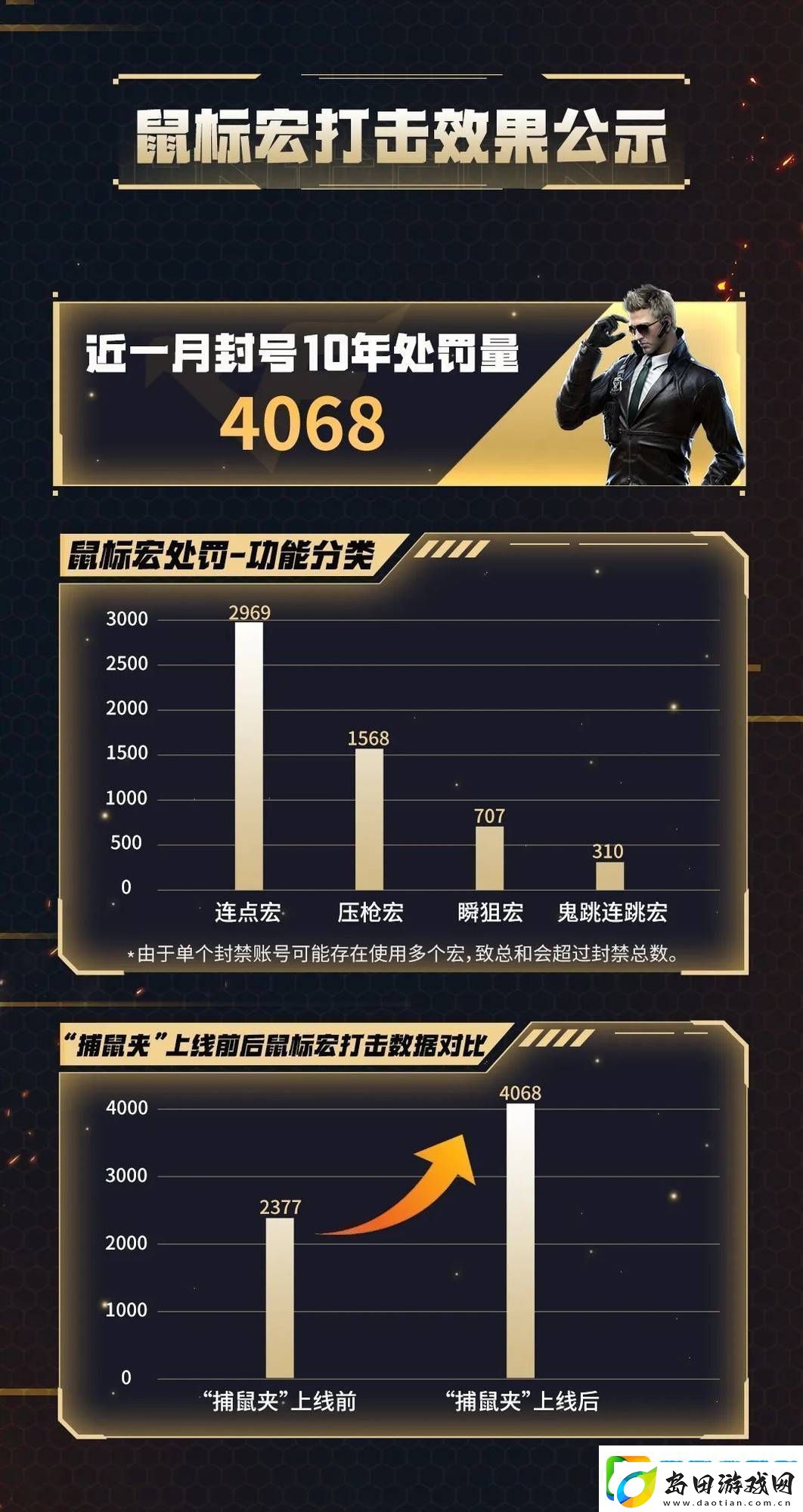 腾讯游戏重拳出击！鼠标宏作弊