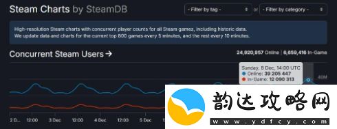 新纪录！Steam同时在线人数突破3900万