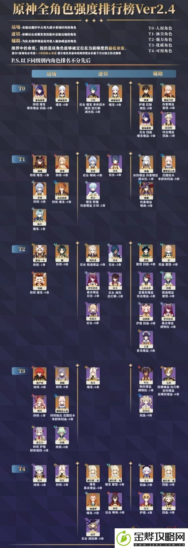 原神角色强度排行最新2.4