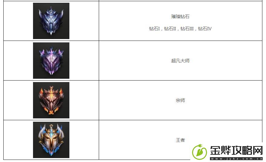 英雄联盟段位等级表
