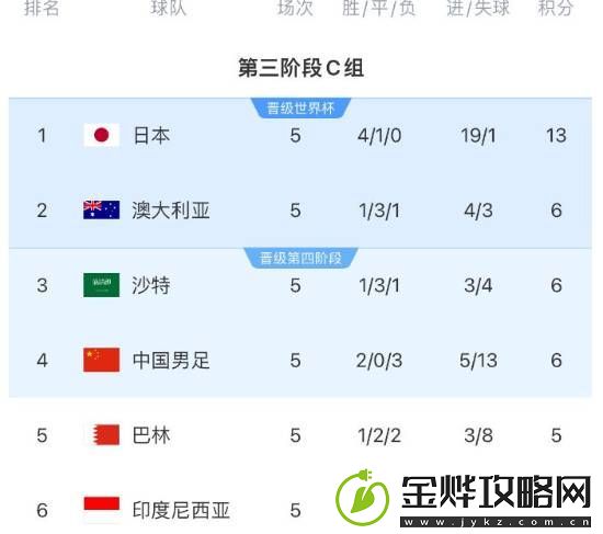国足出线概率37.9%