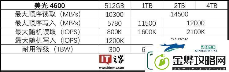 美光发布PCIe5.0SSD4600顺序读取速度达14.5GB/s专为OEM打造
