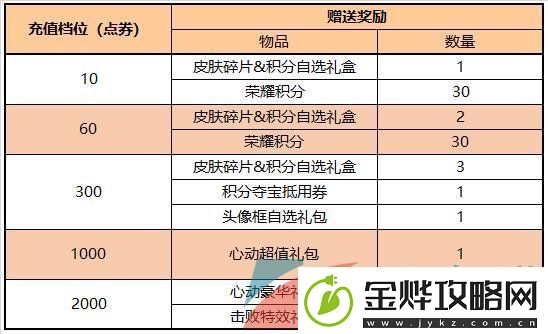 王者荣耀1月13日每日充值奖励有哪些