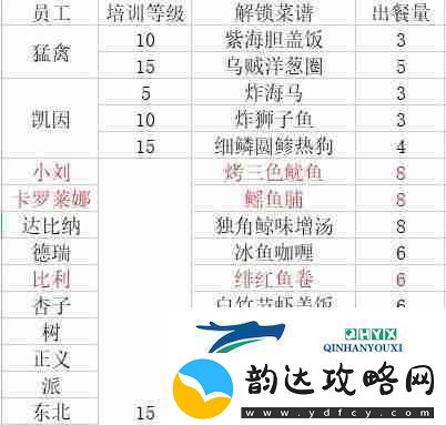 潜水员戴夫员工料理解锁菜谱大全