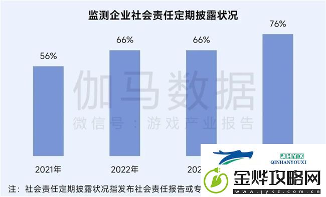 再增长！游戏社会责任日益向好
