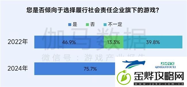 再增长！游戏社会责任日益向好
