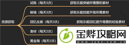 纯白和弦资源怎么获取