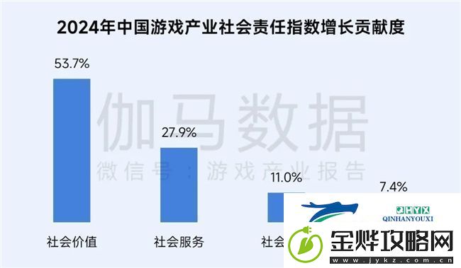 再增长！游戏社会责任日益向好
