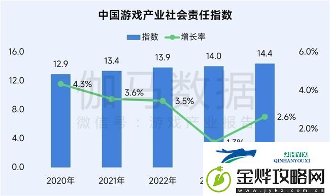再增长！游戏社会责任日益向好