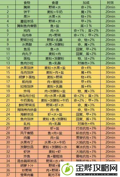 地下城堡3全食谱配方汇总攻略