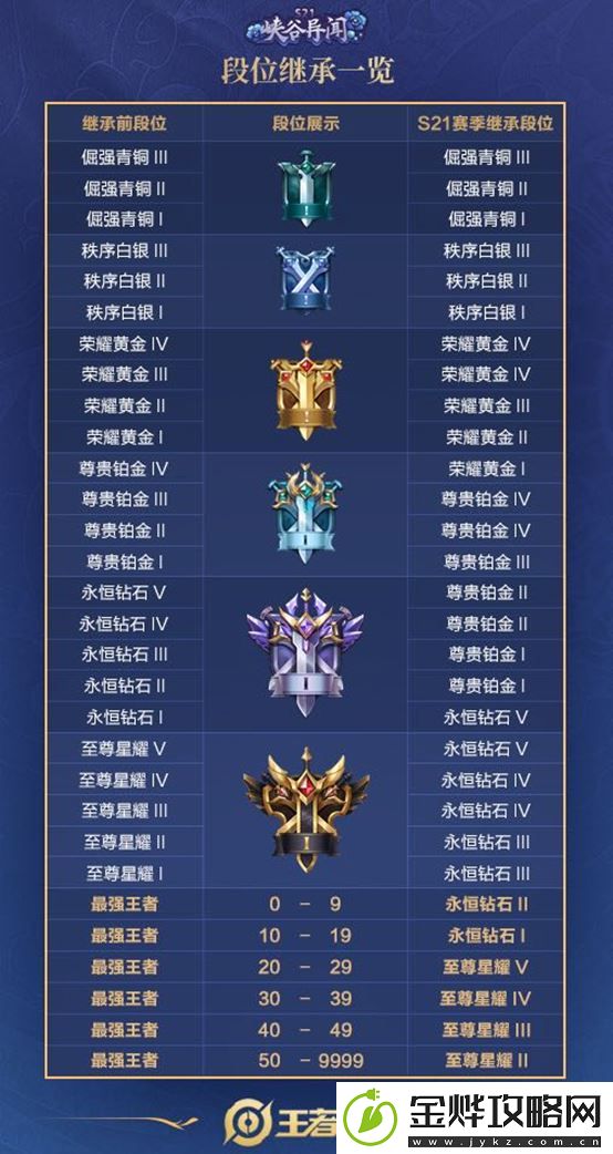 王者荣耀新赛季s21什么时候开始的